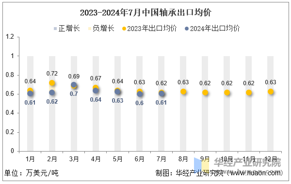 2023-2024年7月中国轴承出口均价