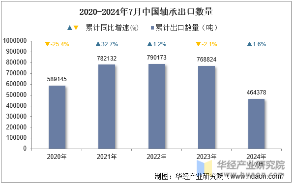 2020-2024年7月中国轴承出口数量