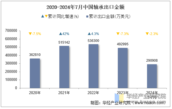 2020-2024年7月中国轴承出口金额