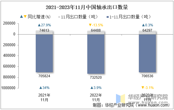 2021-2023年11月中国轴承出口数量