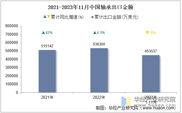 2021-2023年11月中国轴承出口金额