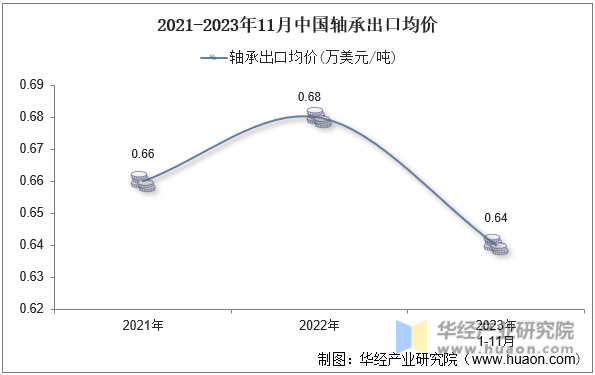 2021-2023年11月中国轴承出口均价