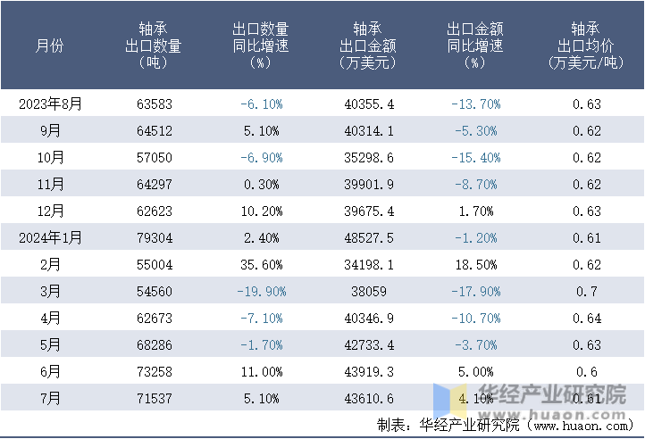 2023-2024年7月中国轴承出口情况统计表