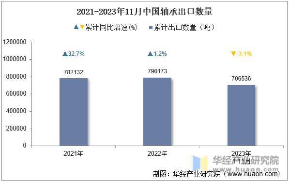 2021-2023年11月中国轴承出口数量