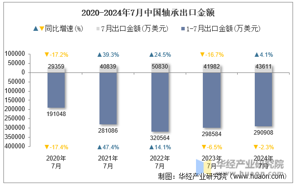 2020-2024年7月中国轴承出口金额