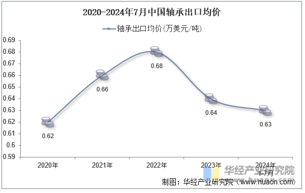 2020-2024年7月中国轴承出口均价
