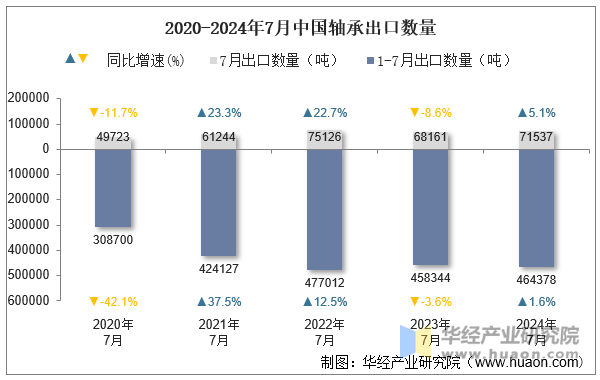 2020-2024年7月中国轴承出口数量